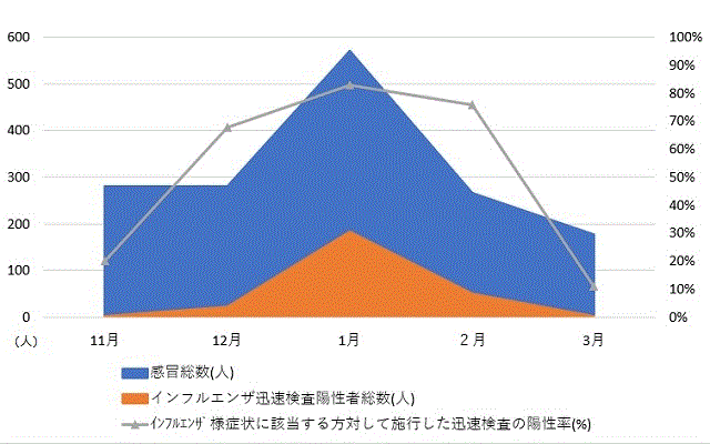 インフルエンザ患者の割合グラフ