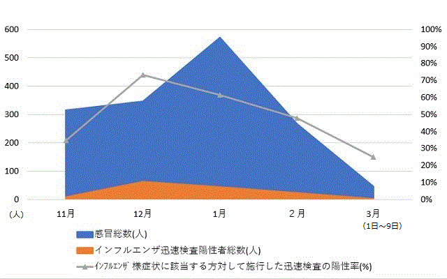 インフルエンザ患者の割合グラフ