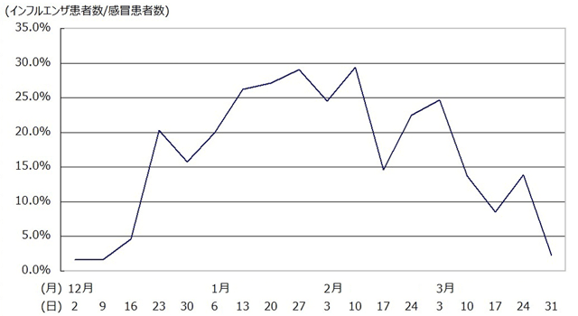 インフルエンザ患者の割合グラフ