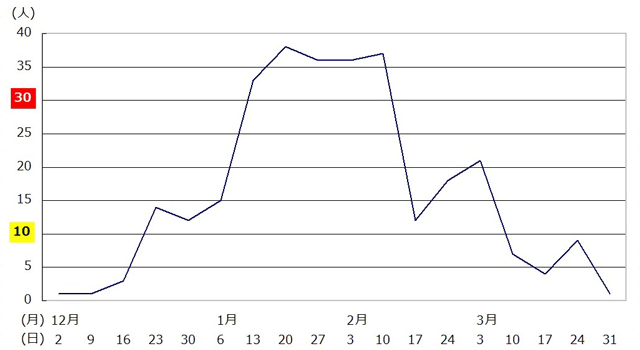 インフルエンザ患者数推移グラフ