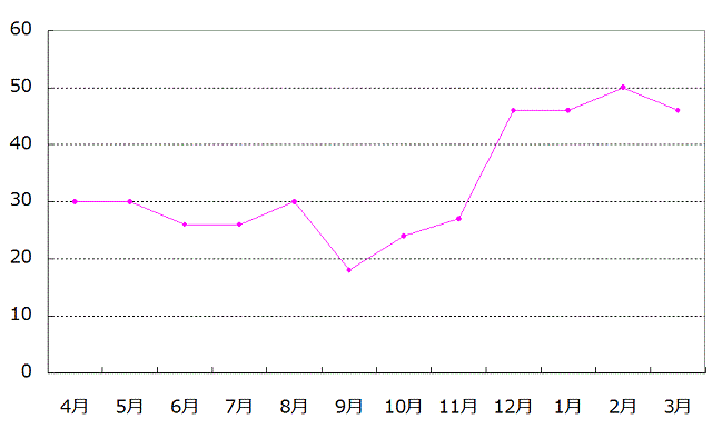 胃腸炎の季節変動