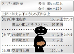 メタボリックシンドロームの診断基準